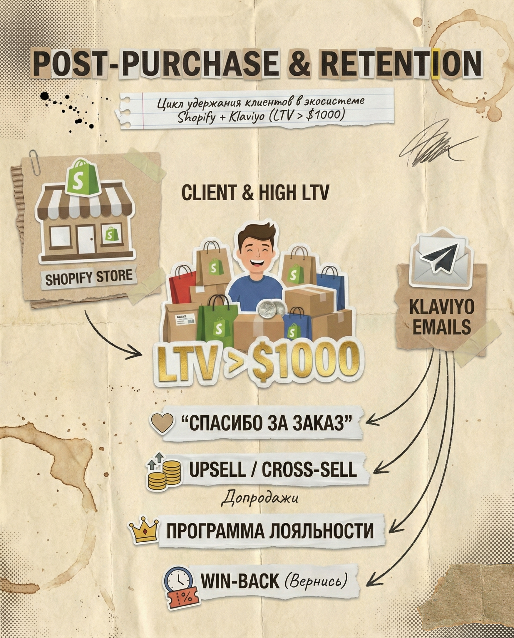 Иллюстрация стратегии Retention и Post-Purchase для Shopify: использование Klaviyo для увеличения LTV клиентов свыше $1000. Стиль микс-медиа коллаж.